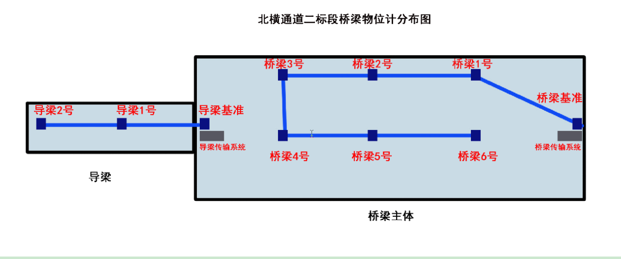 橋梁監(jiān)測(cè)